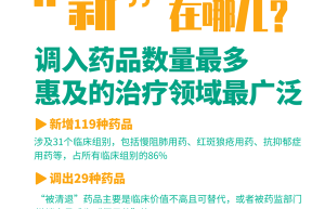 新华全媒+|全覆盖新冠肺炎药品 新版医保药品目录今起落地