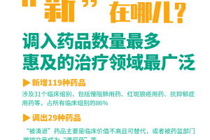 新华全媒+|全覆盖新冠肺炎药品 新版医保药品目录今起落地